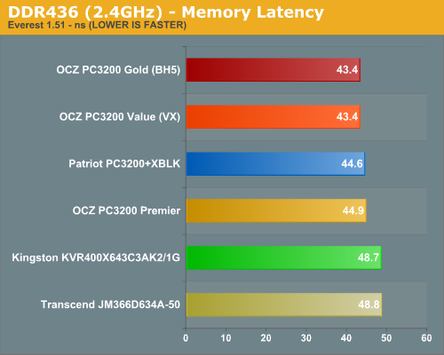 DDR436 (2.4GHz) - Memory Latency